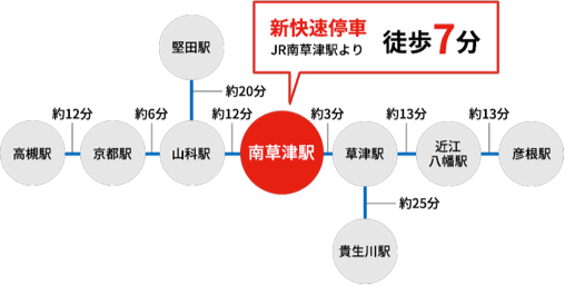 各駅からの所要時間 新快速停車 JR南草津駅から徒歩7分