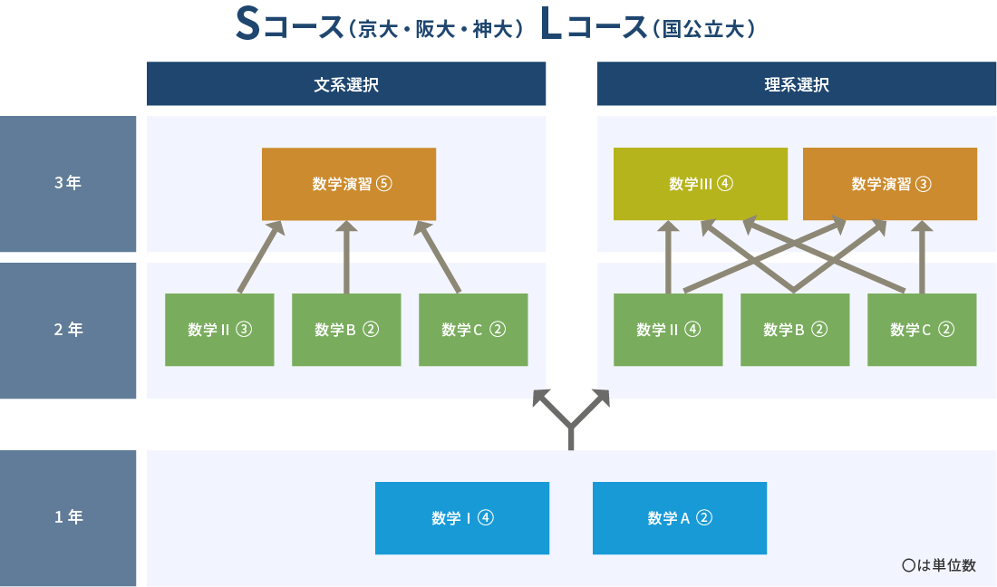 Sコース・Lコース