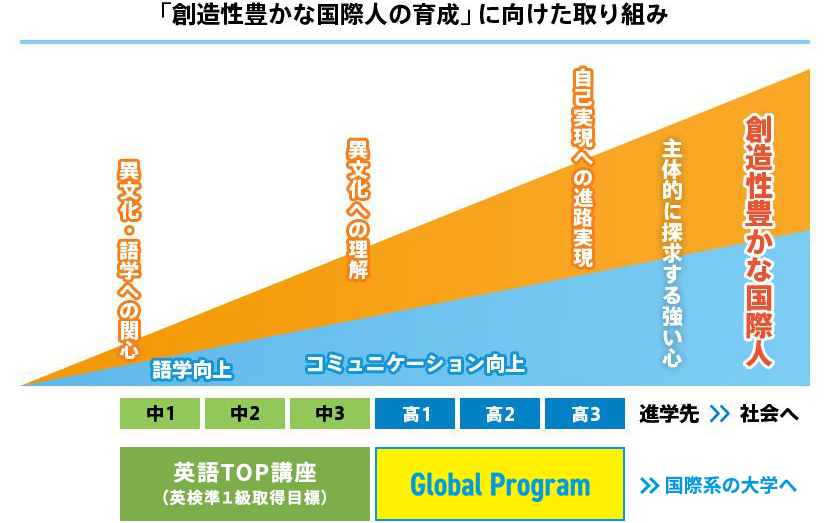 「創造性豊かな国際人の育成」に向けた取り組み