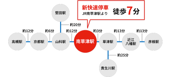 各駅からの所要時間 新快速停車 JR南草津駅から徒歩7分